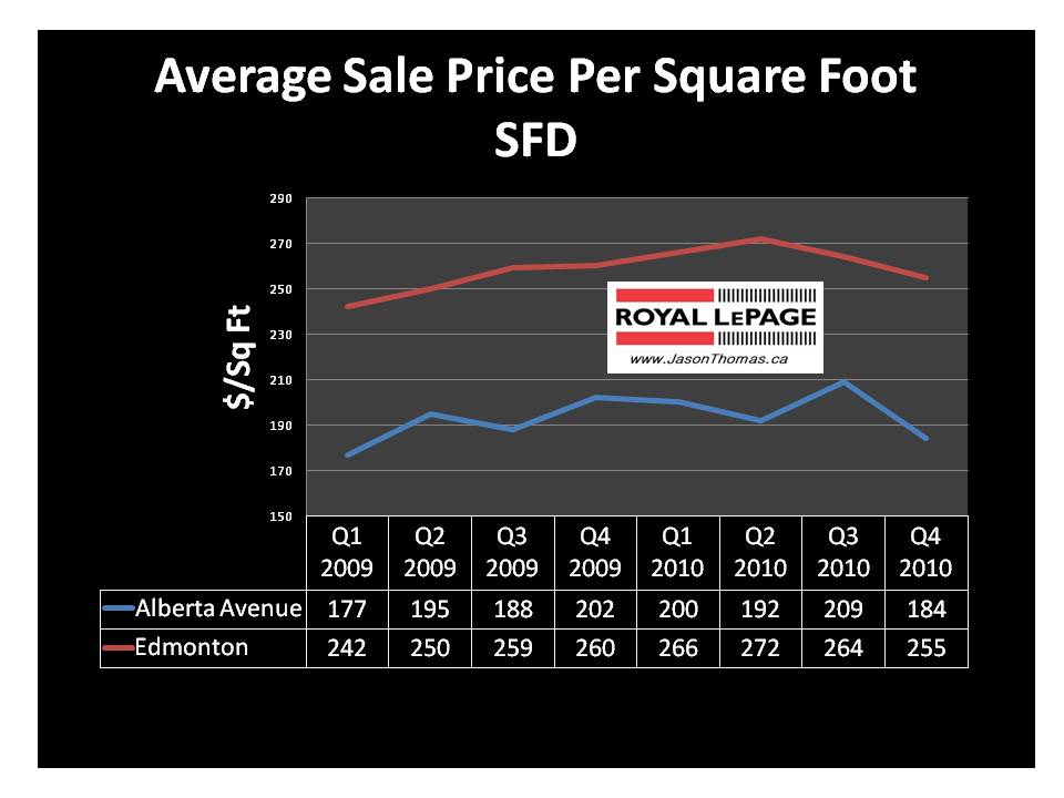 Alberta avenue real estate sale price per square foot edmonton